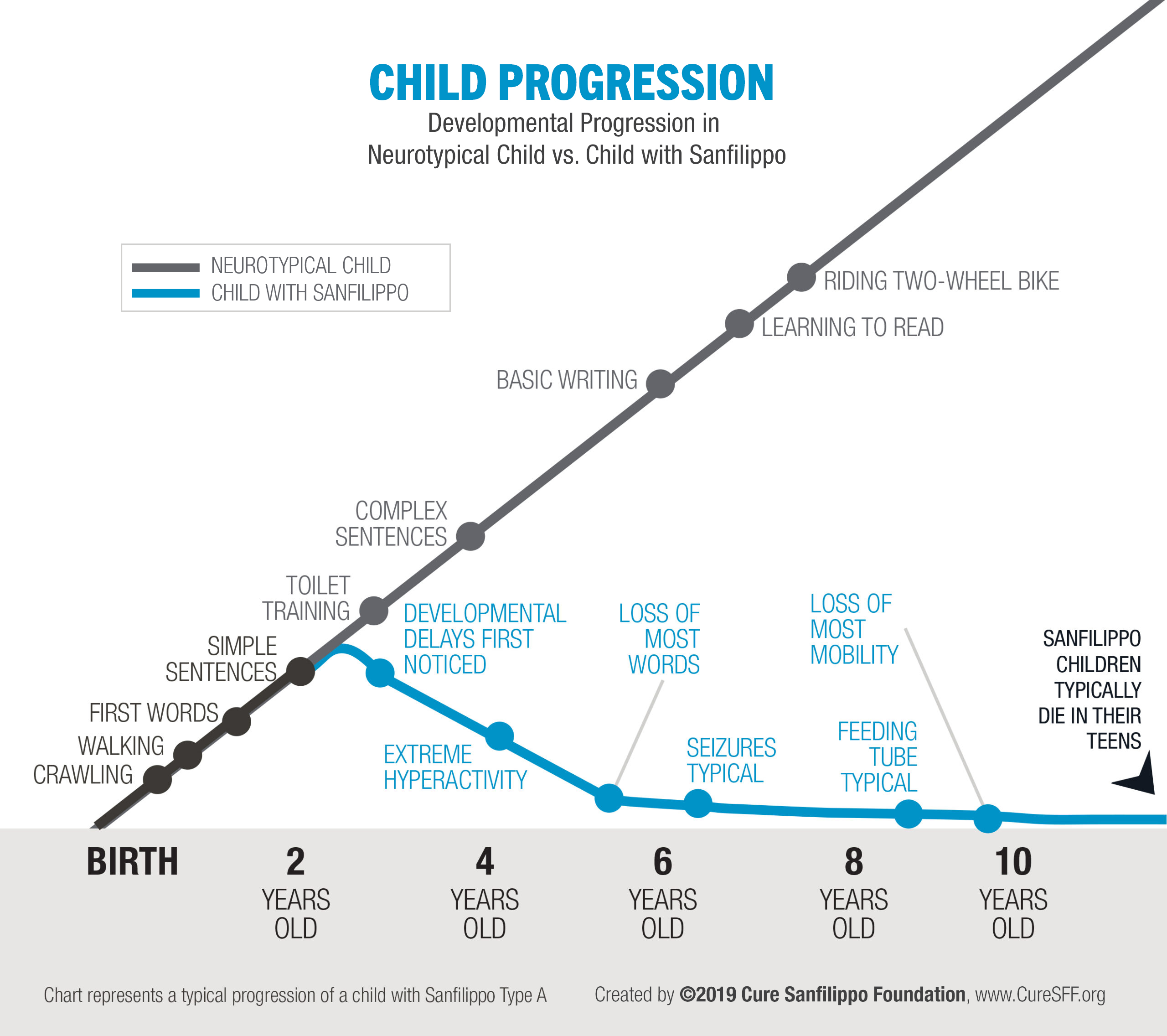 Sanfilippo Child Progression Chart - 2019 version Figure depicting progressive disability of Sanfilippo Syndrome in child compared to a neurotypical child